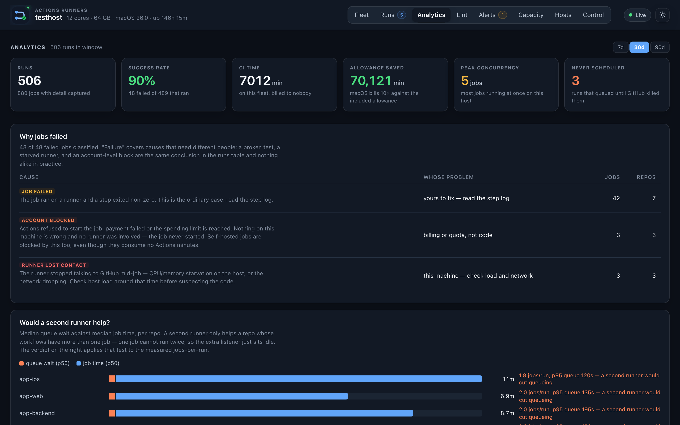 The Analytics tab: runs, success rate, CI time, allowance saved, peak concurrency and never-scheduled runs, over a table classifying why jobs failed and whose problem each cause is