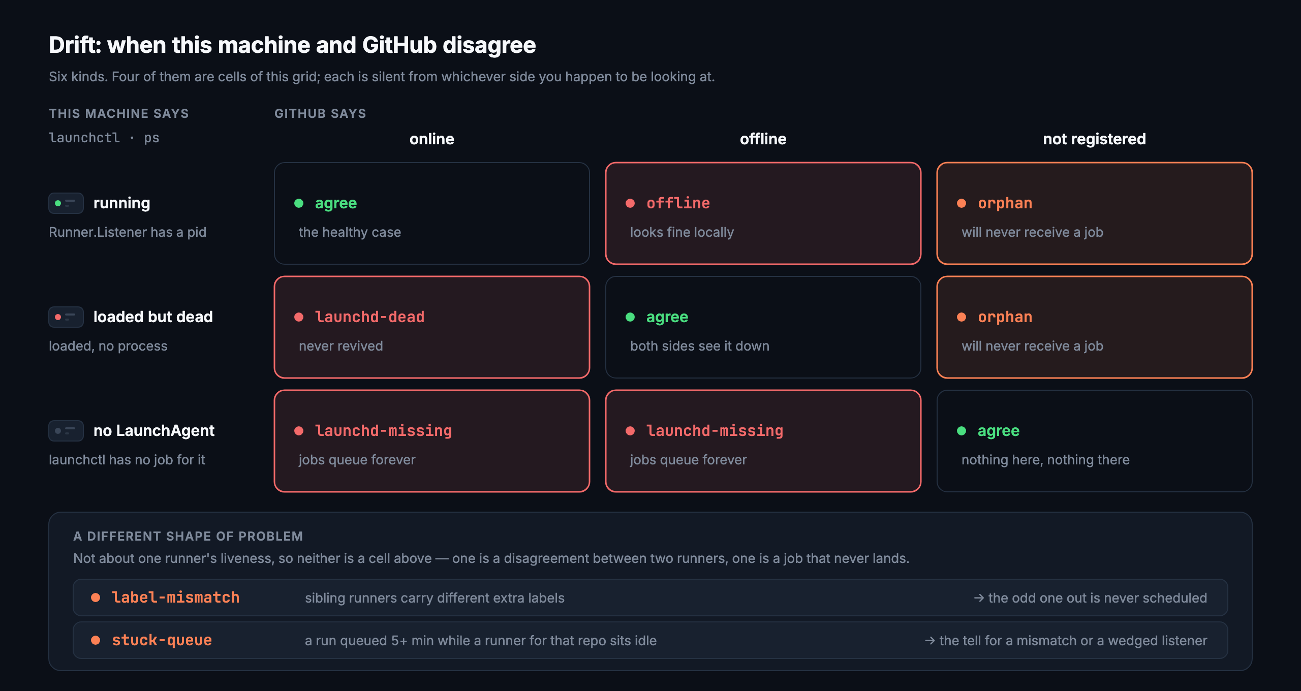 A matrix of what this machine says against what GitHub says. The three agreeing cells on the diagonal are quiet; the six disagreeing ones are named — launchd-missing, launchd-dead, offline and orphan — with what each one costs. Below, label-mismatch and stuck-queue as a different shape of problem