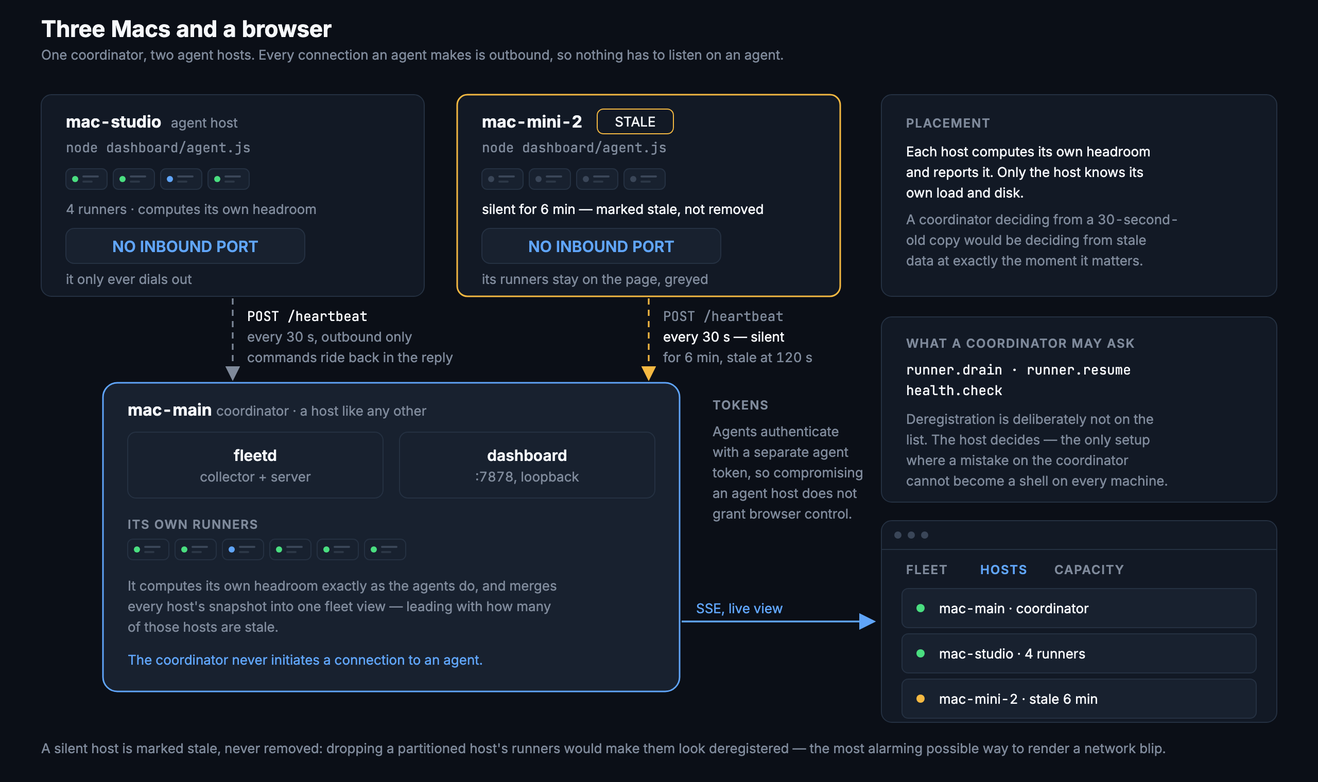 One coordinator Mac running fleetd and the dashboard, with two agent Macs reporting to it. Every edge from an agent points outbound and is dashed; the second agent is marked stale rather than removed, and each host computes its own headroom
