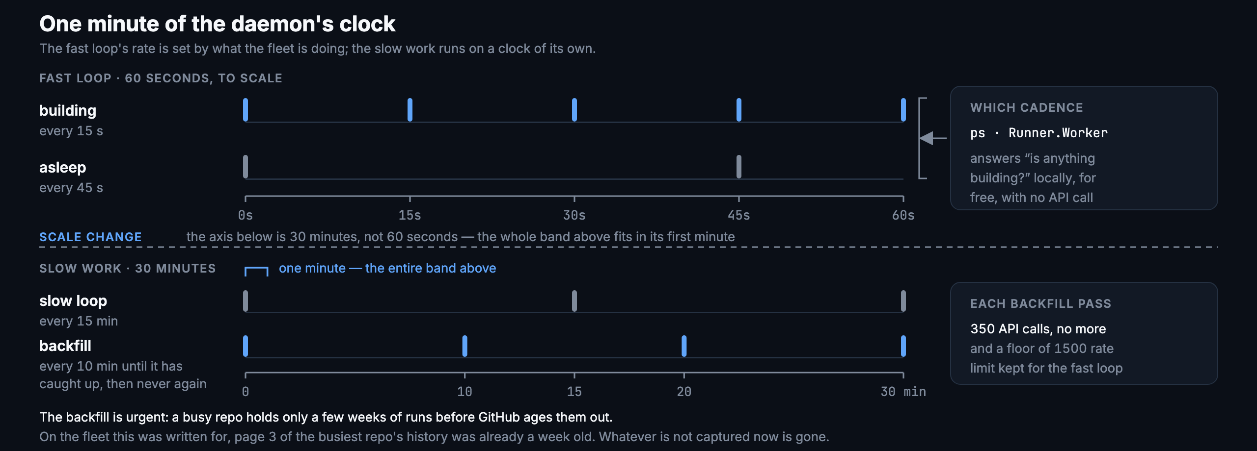 One minute of the daemon's clock: the fast loop ticking every 15 seconds while a job is building and every 45 seconds when the fleet is asleep, with the slow loop and the backfill on a second band at a coarser scale