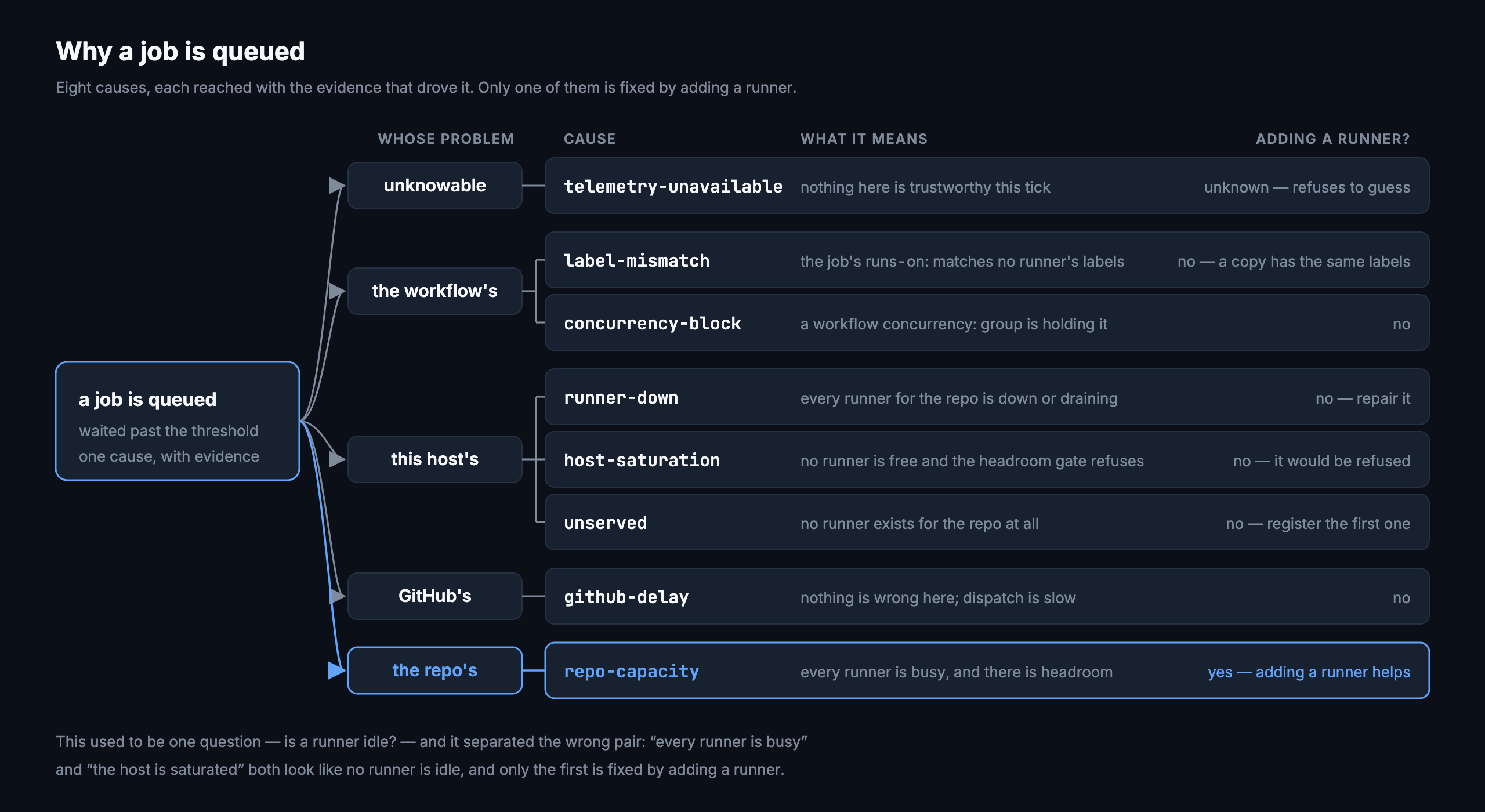 The eight causes as a decision path from one queued job, grouped by whose problem each is: the workflow's, this host's, GitHub's, or unknowable. Only repo-capacity is marked as one that adding a runner would fix