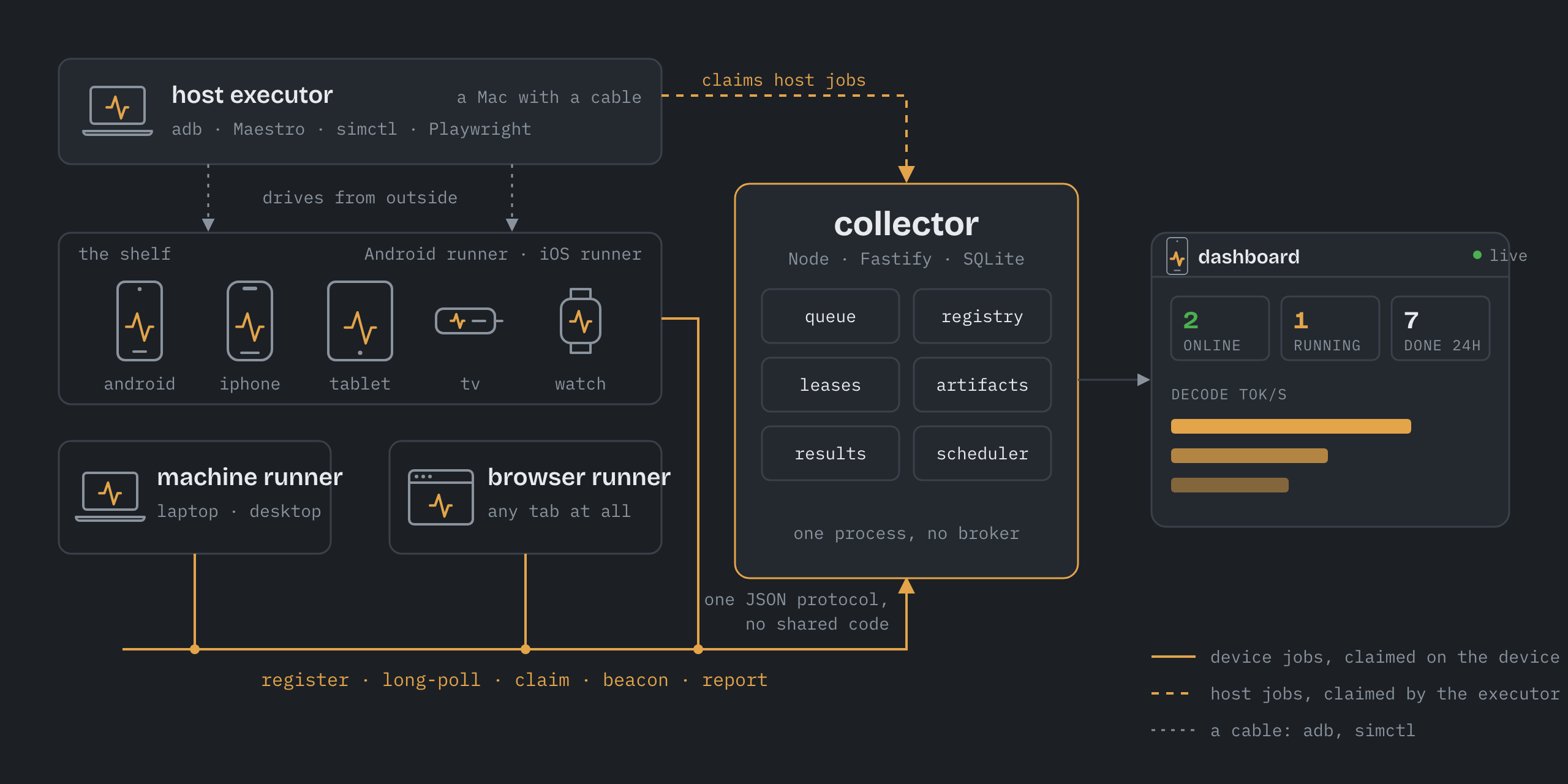 How it fits together: agents on the shelf, a machine runner and a browser runner speak one JSON protocol to the collector, which holds the queue, registry, leases, artifacts, results and scheduler and serves the dashboard; a host executor on a Mac claims host jobs and drives the shelf from outside