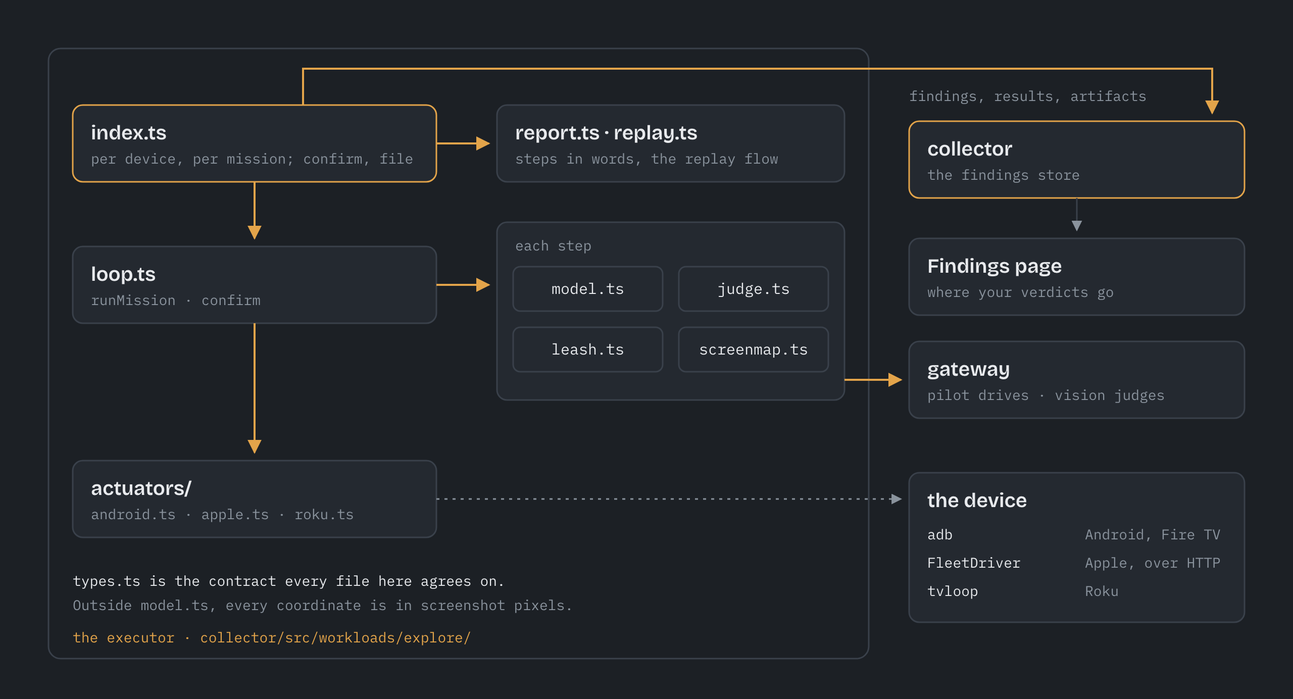 The explorer's code map: index.ts calls loop.ts and report.ts and replay.ts; loop.ts uses model.ts, judge.ts, leash.ts and screenmap.ts each step and actuators/ to reach the device over adb, FleetDriver or tvloop; model.ts and judge.ts call the gateway's pilot and vision models; index.ts posts findings, results and artifacts to the collector and its Findings page