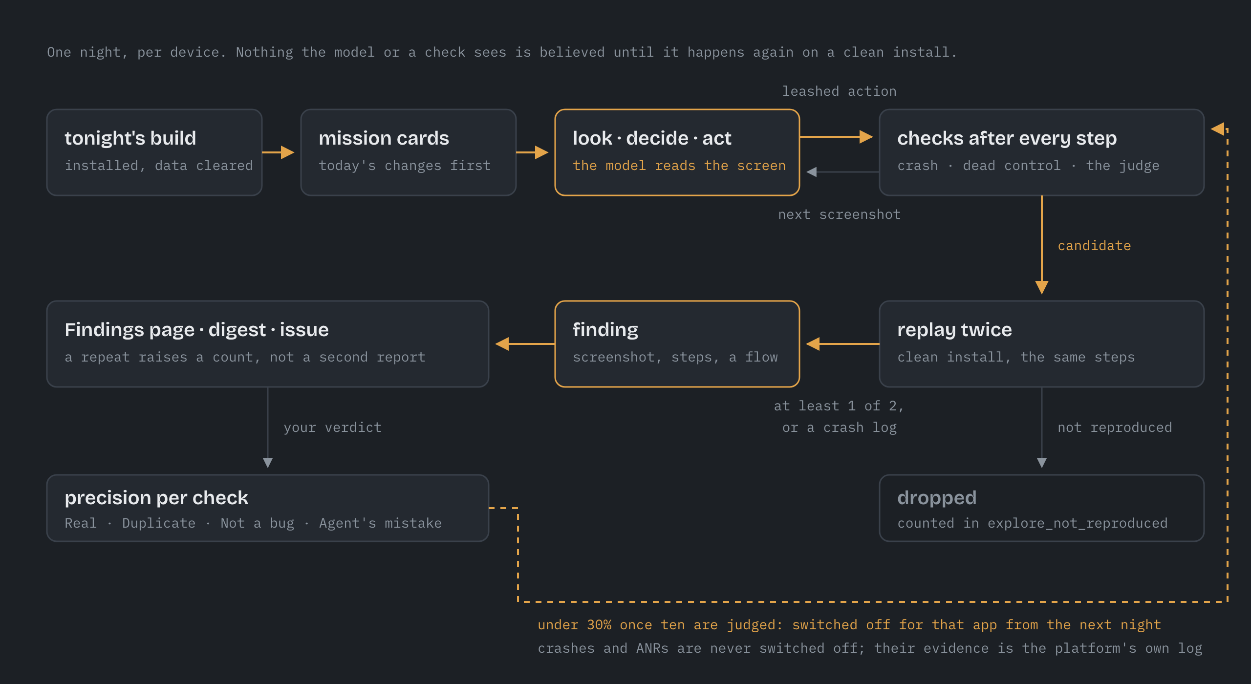 One night of exploratory QA: tonight's build and the mission cards go to the model, which looks, decides and acts while checks look for trouble after every step; a candidate is replayed twice on a clean install and becomes a finding only if it reproduces at least once or was a crash with a log, otherwise it is dropped; findings go to the Findings page, the digest and optionally an issue, and your verdicts give each check a precision that switches it off for that app under 30% once ten are judged