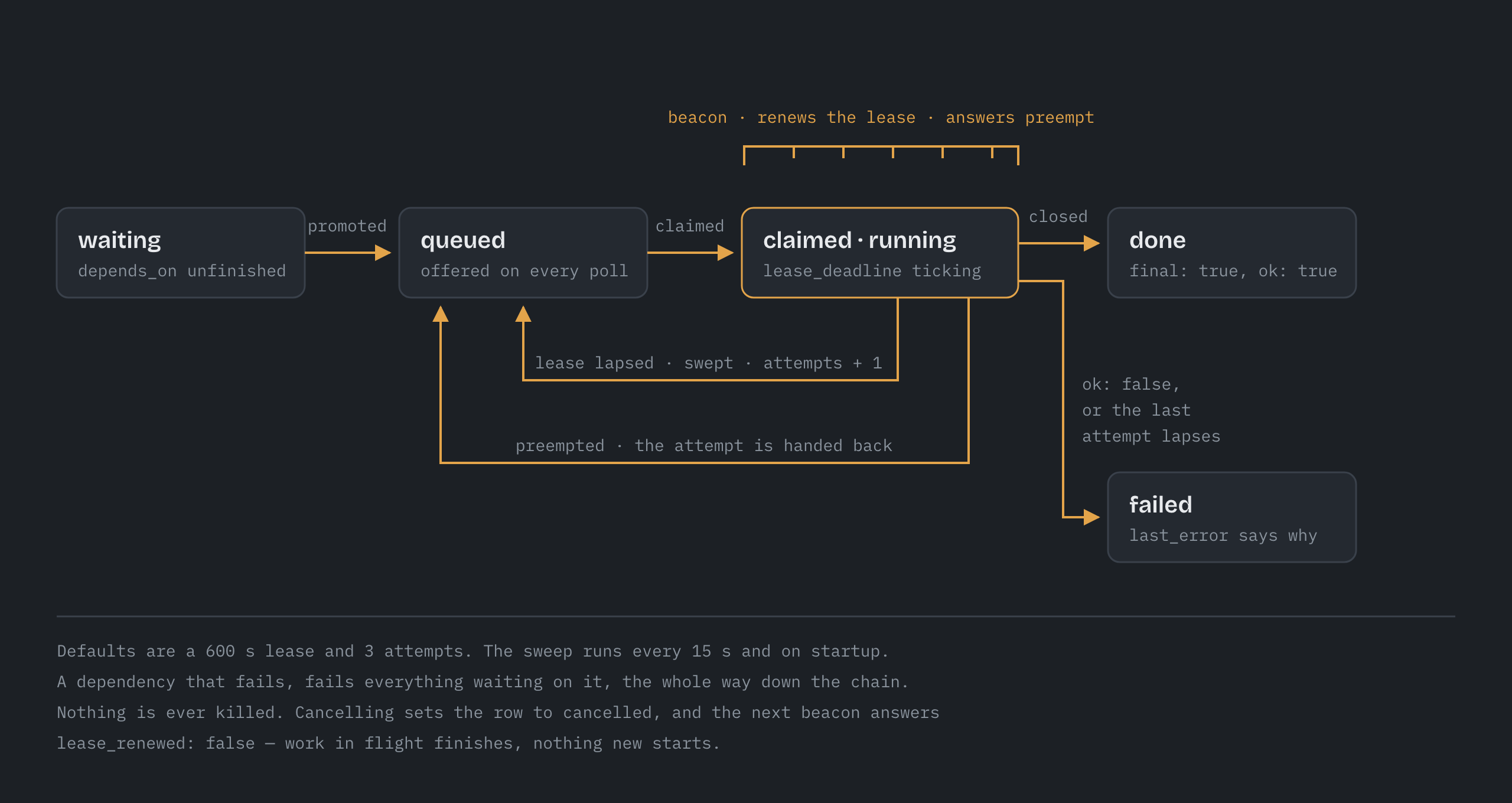 The life of a job: waiting until its dependencies close, queued, claimed and running under a lease that beacons renew, then done — with a lapsed lease swept back to the queue, a preemption handing its attempt back, and ok: false or a last lapsed attempt ending in failed